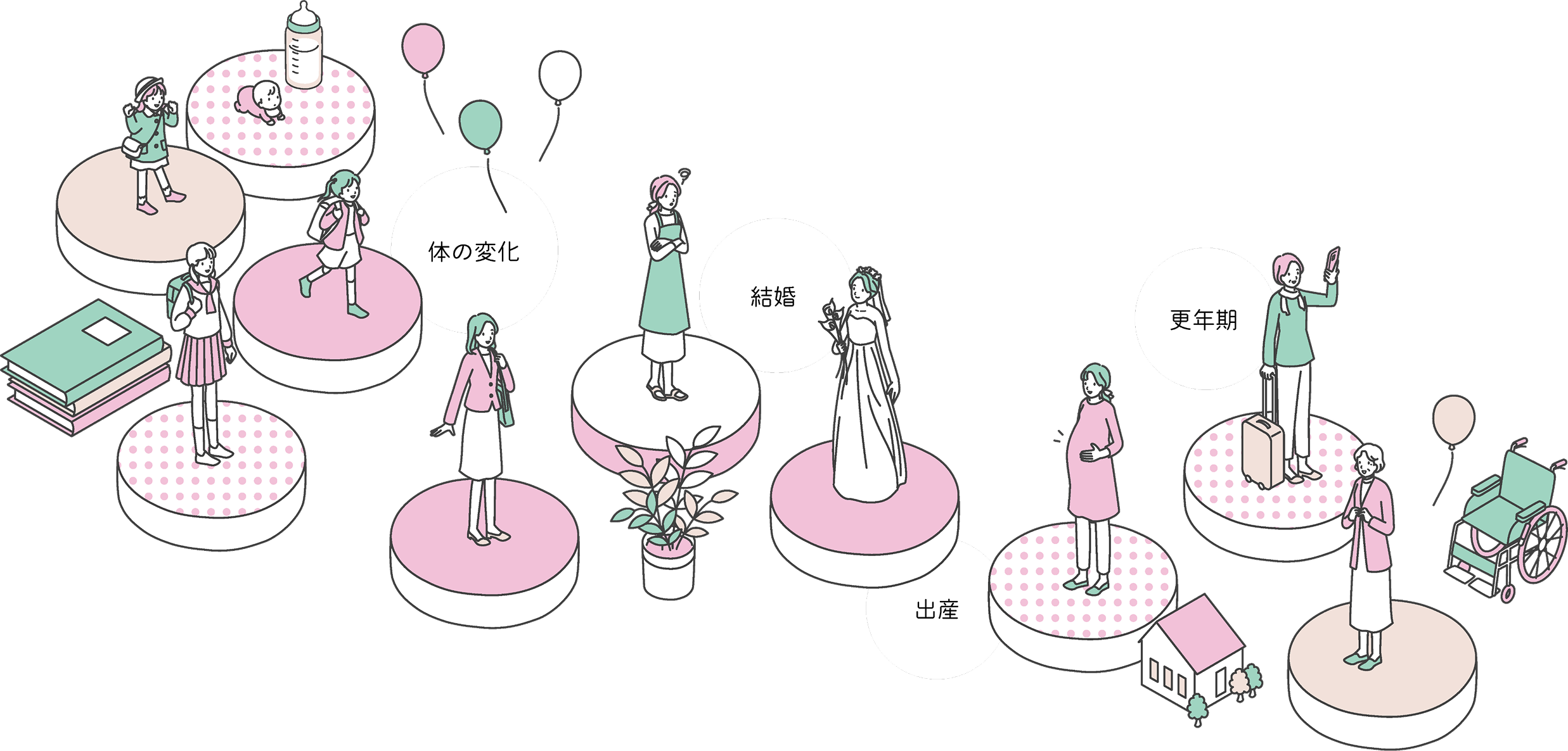 乳幼児期から学童期、思春期、妊娠、出産、結婚、更年期、高齢期まで、女性のライフステージの変化を表現したイラスト